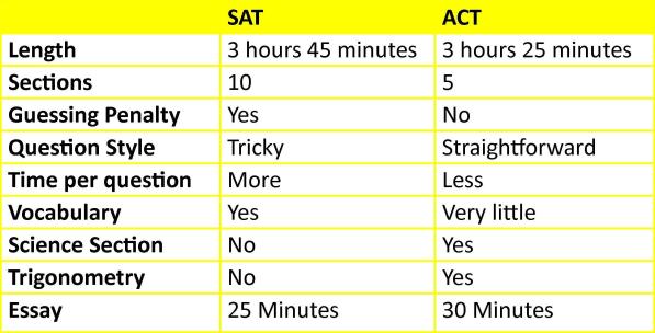 sat-vs-act-2