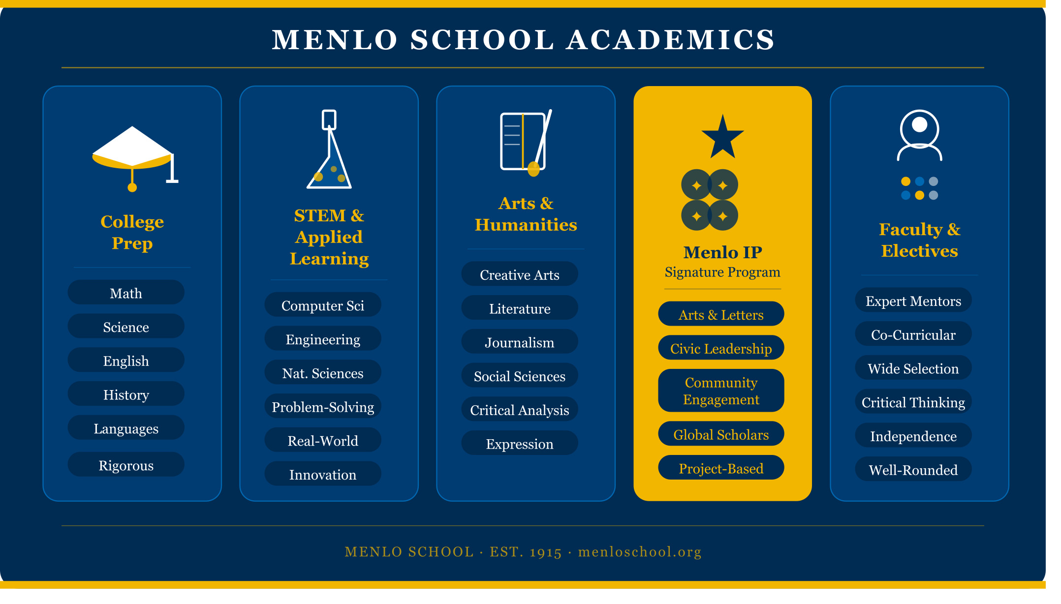 Infographic highlighting Menlo School academics, including college prep, STEM, arts and humanities, Menlo IP, electives, and faculty mentorship.