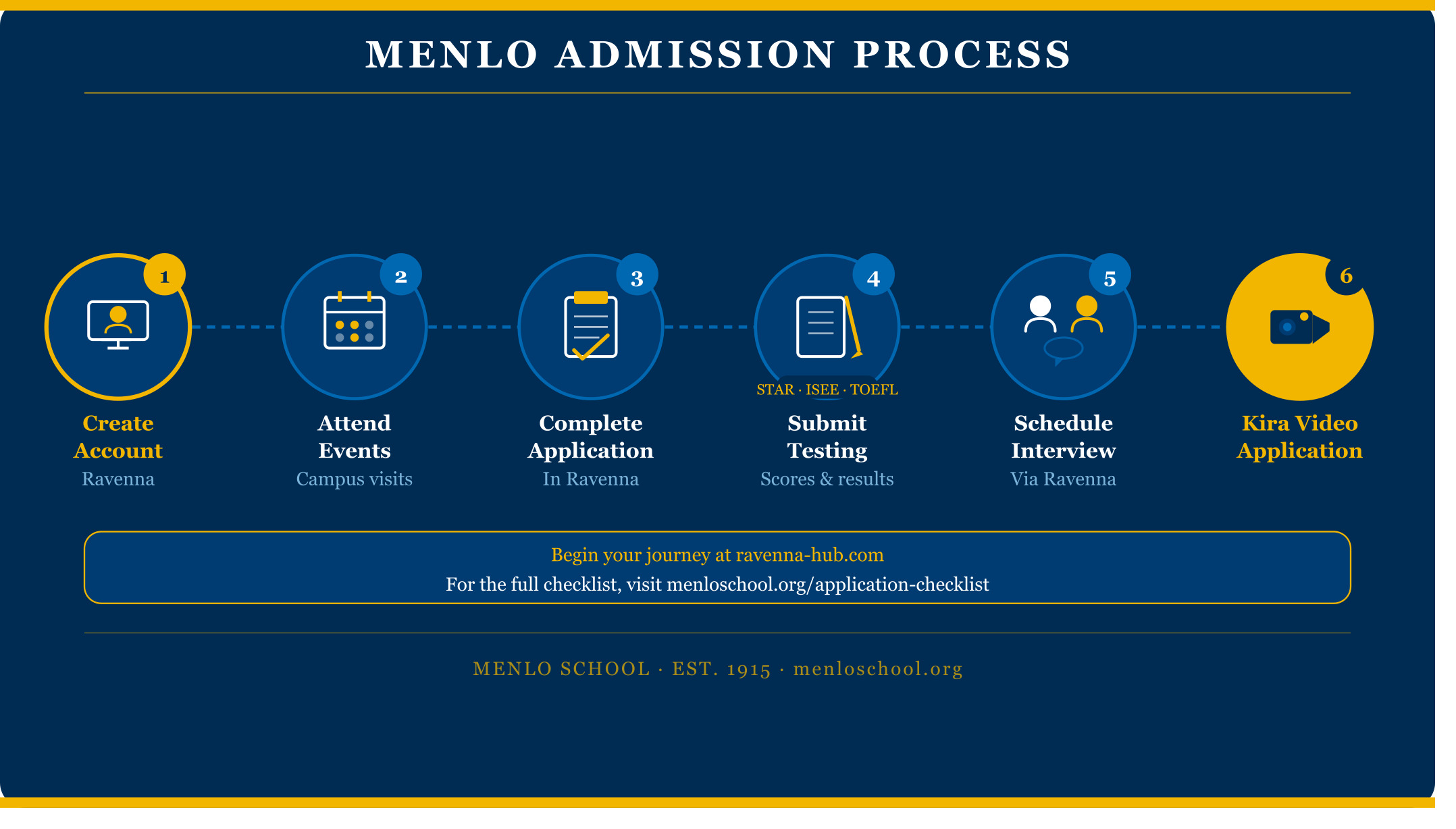 Infographic outlining Menlo School’s admission steps, from Ravenna registration to testing, interviews, and the Kira video.