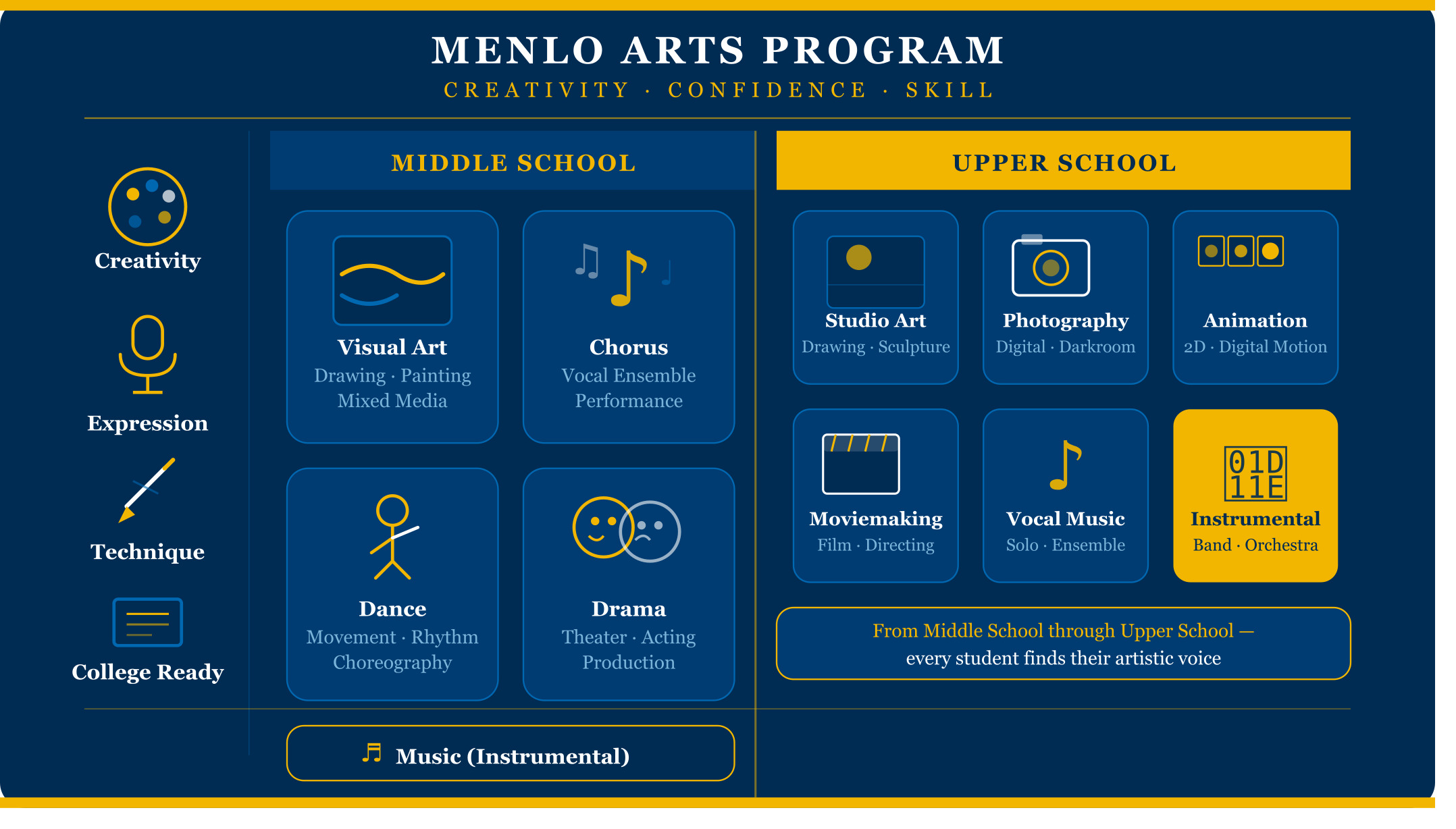 Infographic highlighting Menlo School’s middle and upper school arts offerings, including visual arts, music, dance, drama, photography, animation, and moviemaking.