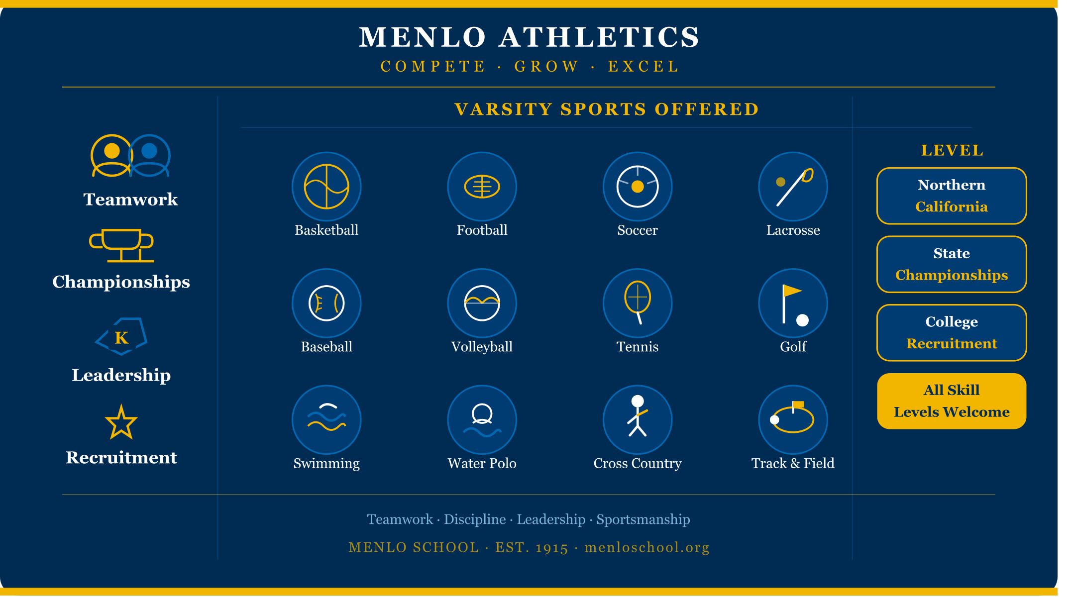 Infographic showing Menlo School varsity sports, including basketball, soccer, lacrosse, swimming, water polo, cross country, and track and field.