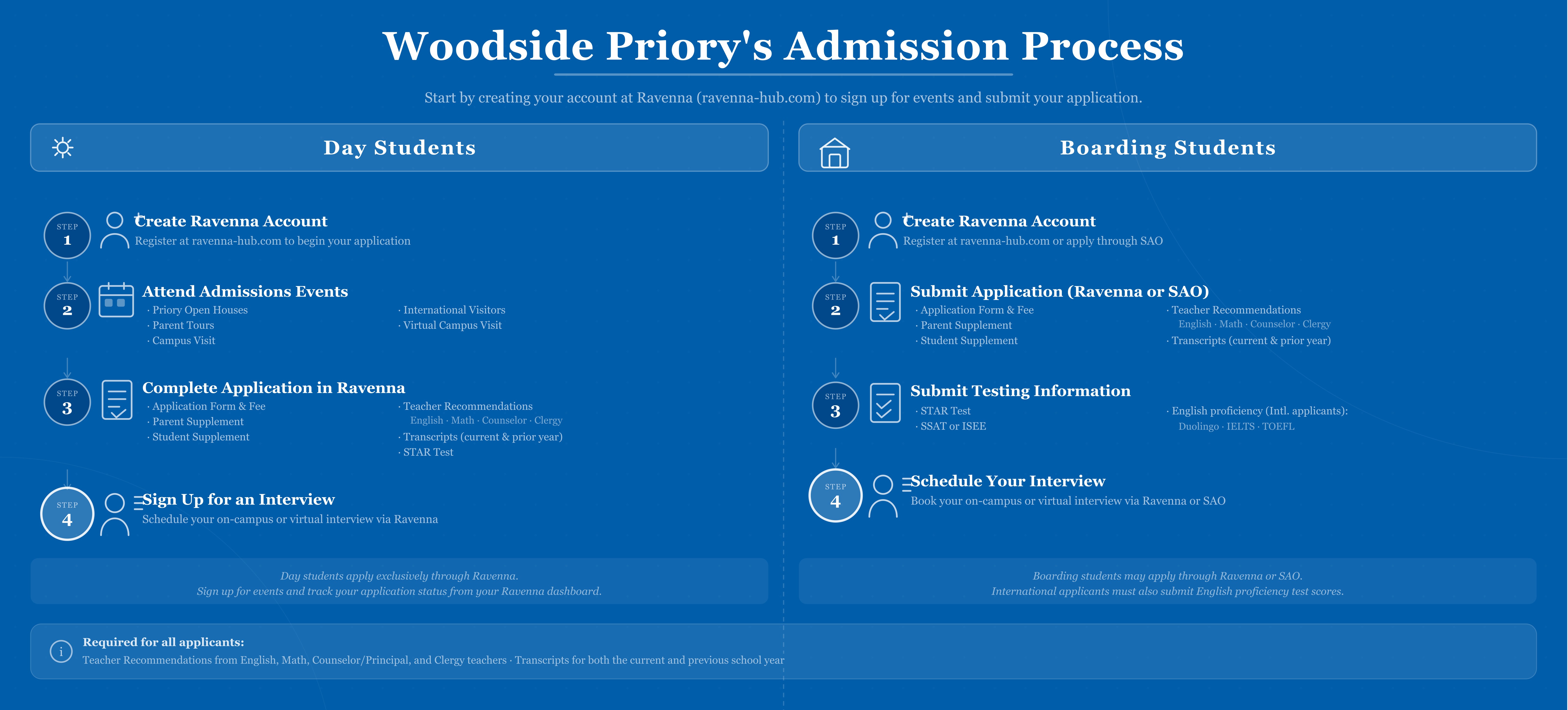 Woodside Priory admissions process graphic comparing application steps for day students and boarding students.